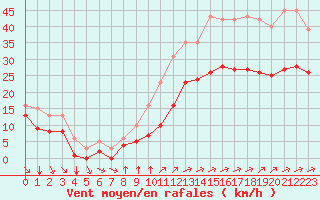 Courbe de la force du vent pour Saint-Mdard-d
