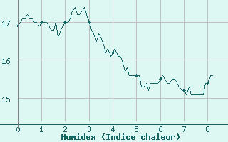 Courbe de l'humidex pour Colombier Jeune (07)