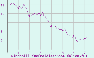 Courbe du refroidissement olien pour Fontaine-Gurin (49)