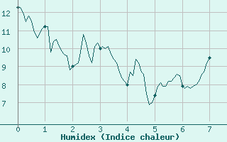 Courbe de l'humidex pour Valenciennes (59)