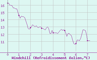 Courbe du refroidissement olien pour Comiac (46)