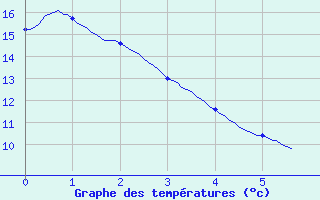 Courbe de tempratures pour Martizay (36)