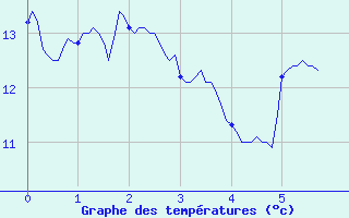 Courbe de tempratures pour Le Castellet (83)