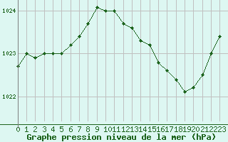 Courbe de la pression atmosphrique pour Herserange (54)