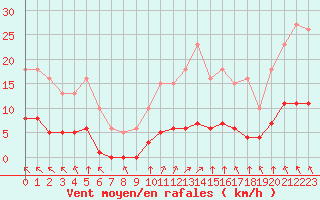 Courbe de la force du vent pour Saint-Martial-de-Vitaterne (17)