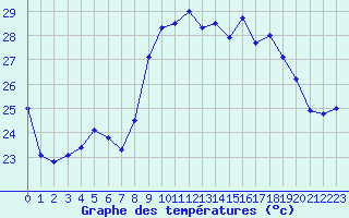 Courbe de tempratures pour Figari (2A)