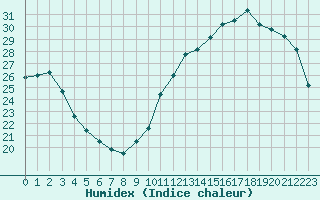 Courbe de l'humidex pour Corsept (44)