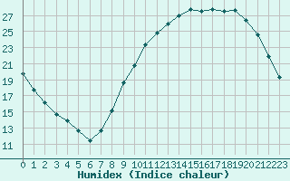 Courbe de l'humidex pour Aurillac (15)