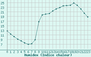 Courbe de l'humidex pour Saint-Philbert-sur-Risle (27)