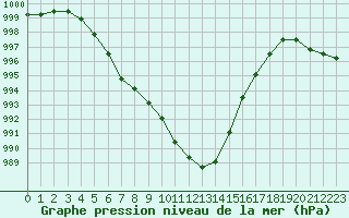 Courbe de la pression atmosphrique pour Lamballe (22)