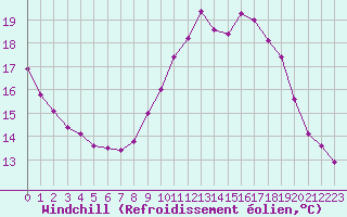 Courbe du refroidissement olien pour Abbeville (80)