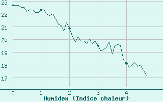 Courbe de l'humidex pour Avignon (84)