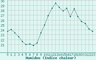 Courbe de l'humidex pour Douzens (11)