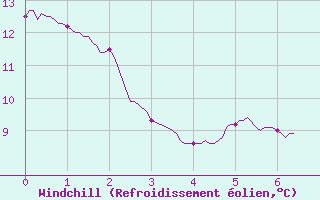 Courbe du refroidissement olien pour Louvign-du-Dsert (35)