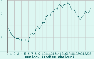 Courbe de l'humidex pour Laqueuille (63)