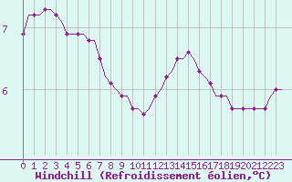 Courbe du refroidissement olien pour Saint-Romain-de-Colbosc (76)