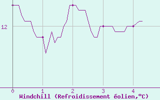 Courbe du refroidissement olien pour Melle (79)