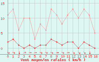 Courbe de la force du vent pour Sausseuzemare-en-Caux (76)