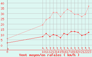 Courbe de la force du vent pour Saint-Haon (43)