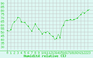Courbe de l'humidit relative pour Laqueuille (63)