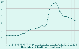 Courbe de l'humidex pour Corsept (44)