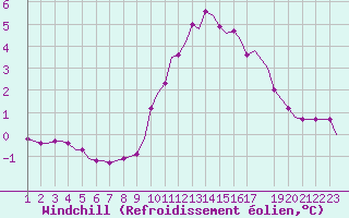 Courbe du refroidissement olien pour Laqueuille (63)