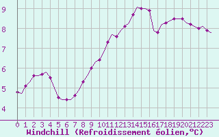 Courbe du refroidissement olien pour Laqueuille (63)