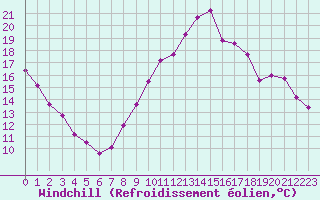 Courbe du refroidissement olien pour Dinard (35)