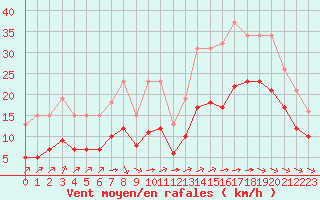 Courbe de la force du vent pour Angliers (17)