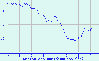 Courbe de tempratures pour Reventin (38)