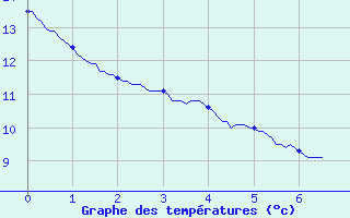 Courbe de tempratures pour Le Blanc (36)