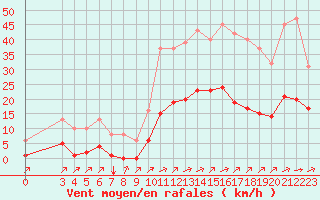 Courbe de la force du vent pour Carrion de Calatrava (Esp)