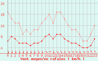 Courbe de la force du vent pour Corny-sur-Moselle (57)