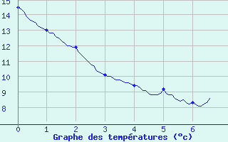 Courbe de tempratures pour Aillant (89)