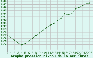 Courbe de la pression atmosphrique pour Toussus-le-Noble (78)