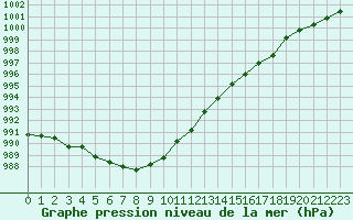 Courbe de la pression atmosphrique pour Bellengreville (14)