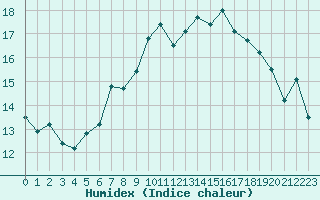 Courbe de l'humidex pour Brest (29)