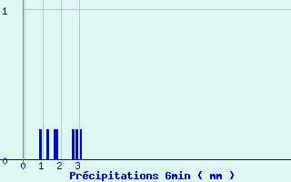 Diagramme des prcipitations pour Epineuil-le-Fleuriel (18)