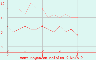 Courbe de la force du vent pour Gurande (44)