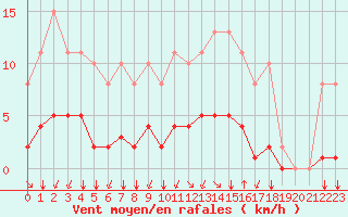 Courbe de la force du vent pour Corny-sur-Moselle (57)