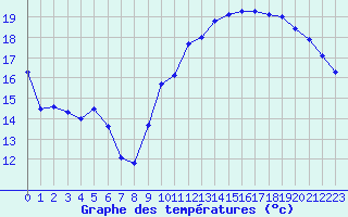 Courbe de tempratures pour Grenoble/St-Etienne-St-Geoirs (38)