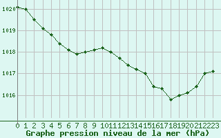 Courbe de la pression atmosphrique pour Boulaide (Lux)