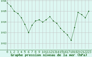 Courbe de la pression atmosphrique pour Tour-en-Sologne (41)