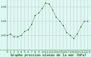 Courbe de la pression atmosphrique pour Sandillon (45)