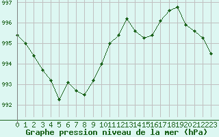 Courbe de la pression atmosphrique pour Kernascleden (56)