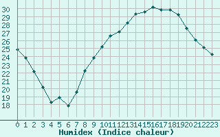 Courbe de l'humidex pour Sauteyrargues (34)