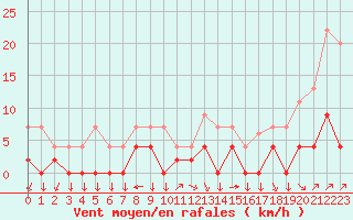 Courbe de la force du vent pour Chamonix-Mont-Blanc (74)