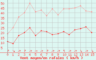 Courbe de la force du vent pour Biache-Saint-Vaast (62)