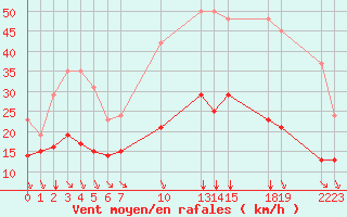 Courbe de la force du vent pour Saint-Haon (43)