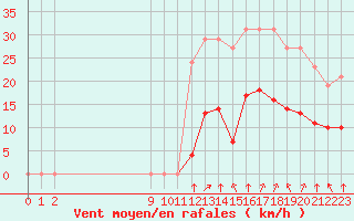 Courbe de la force du vent pour Guidel (56)